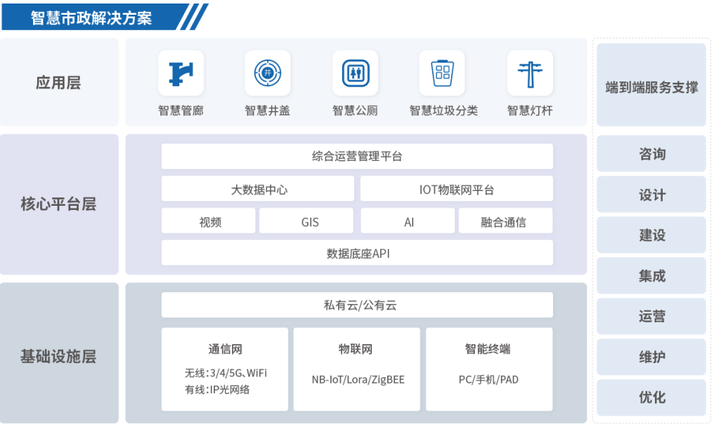 智慧市政解决方案